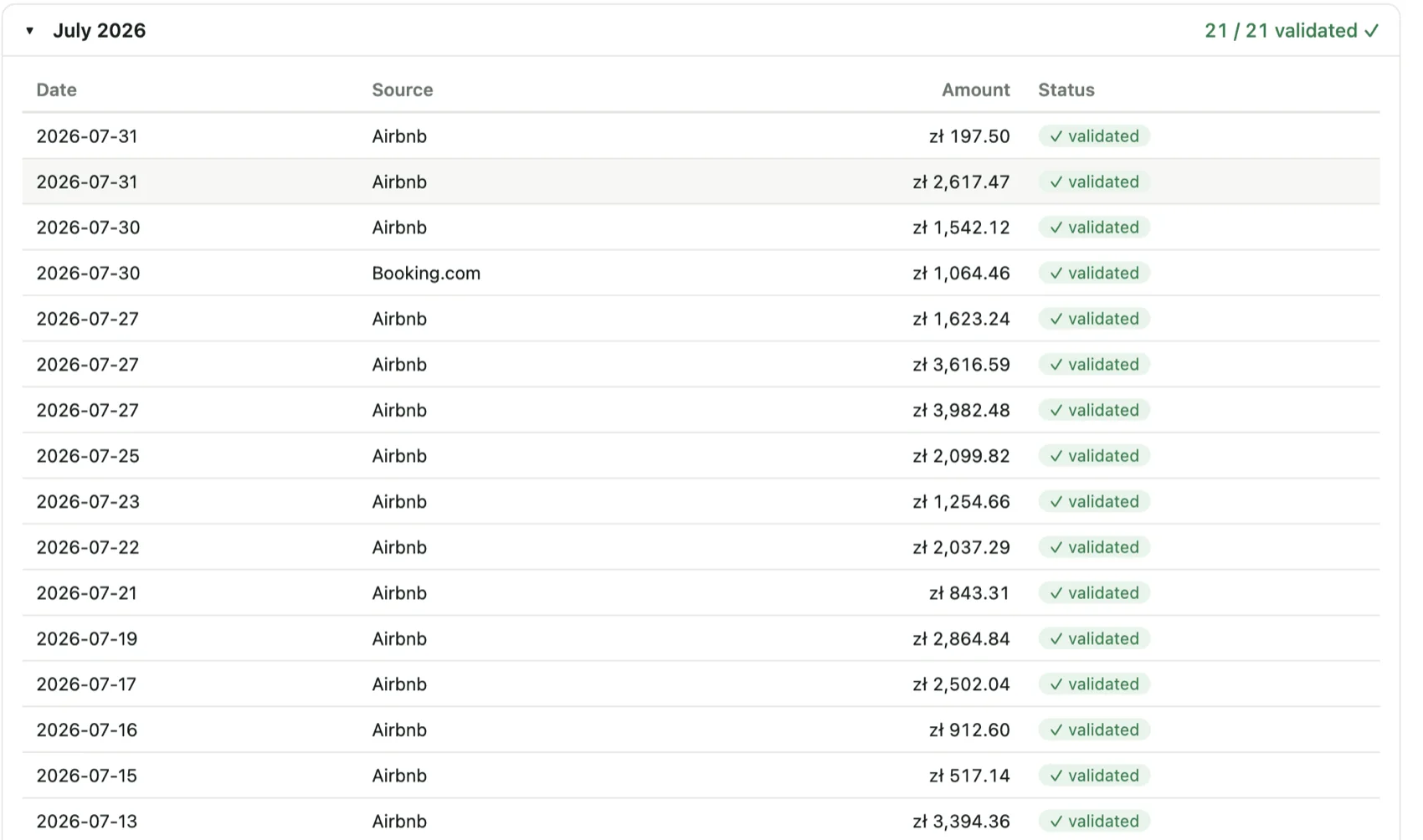 Payout validation: each channel payout for the month matched against the bank statement and marked validated.