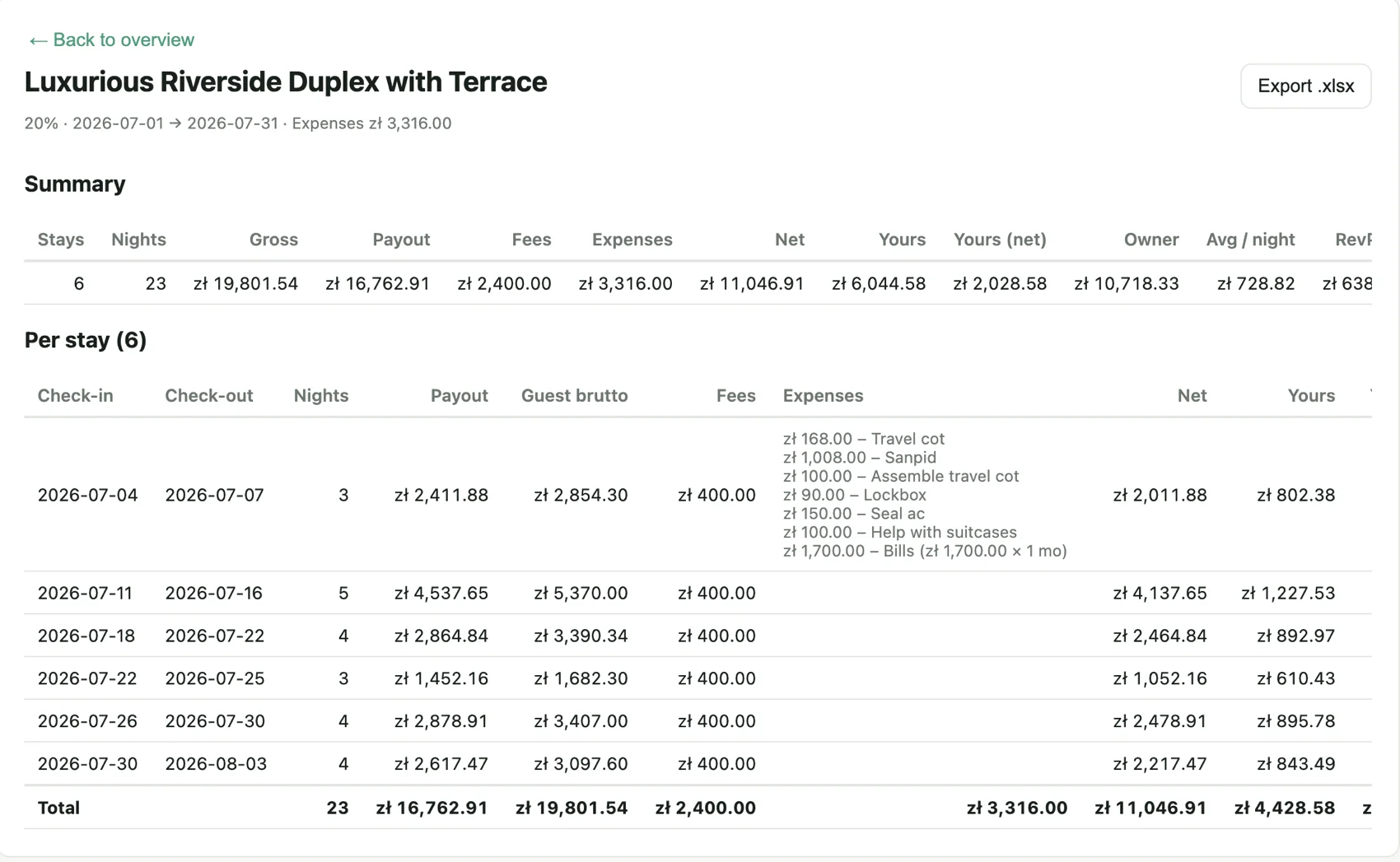 An apartment report: summary totals plus a per-stay breakdown with nights, payout, fees and expenses.